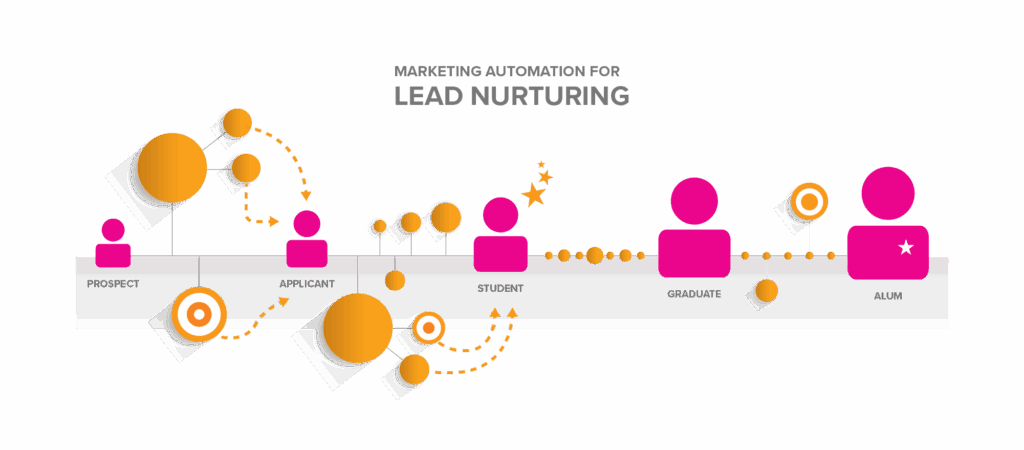 Lead Nurture Workflow